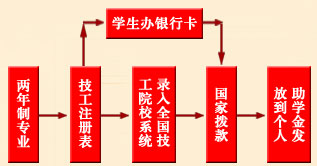国家助学金申报流程图